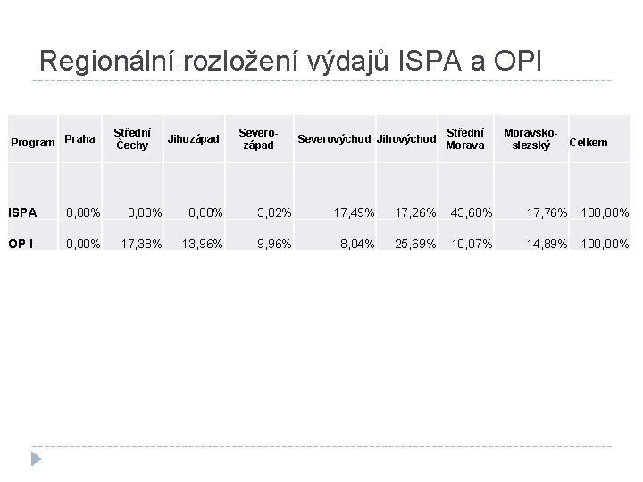 Regionální rozložení výdajů ISPA a OPI Program Praha Střední Čechy Jihozápad Severovýchod Jihovýchod Střední