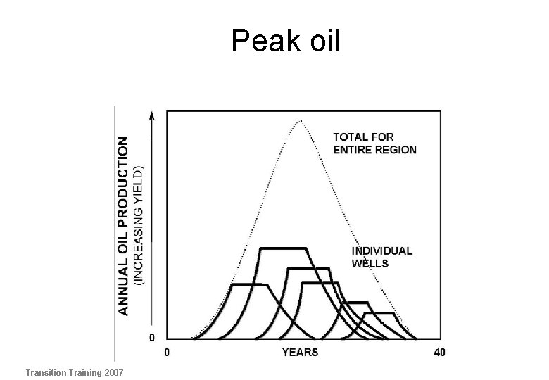 Peak oil Transition Training 2007 