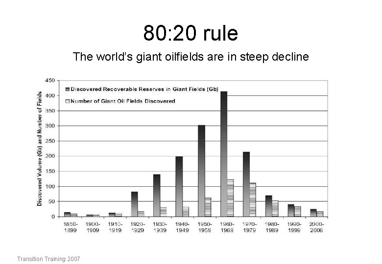 80: 20 rule The world’s giant oilfields are in steep decline Transition Training 2007