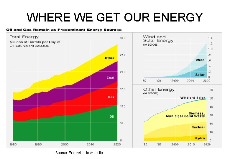 WHERE WE GET OUR ENERGY Source: Exxon. Mobile web site 