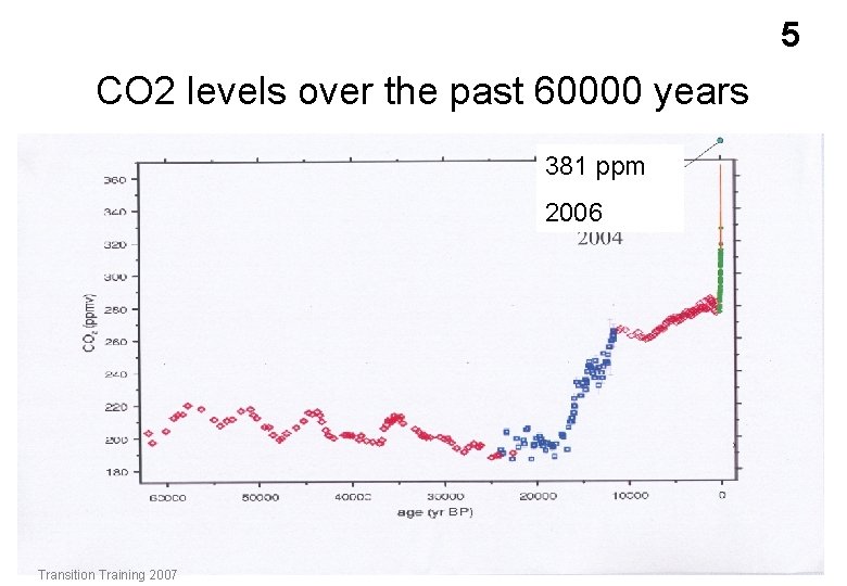 5 CO 2 levels over the past 60000 years 381 ppm 2006 Ron Oxburgh