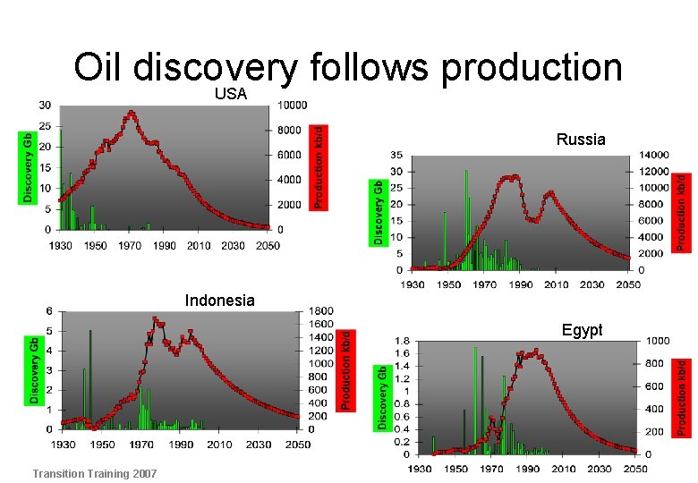 Oil discovery follows production USA Russia Indonesia Egypt Transition Training 2007 