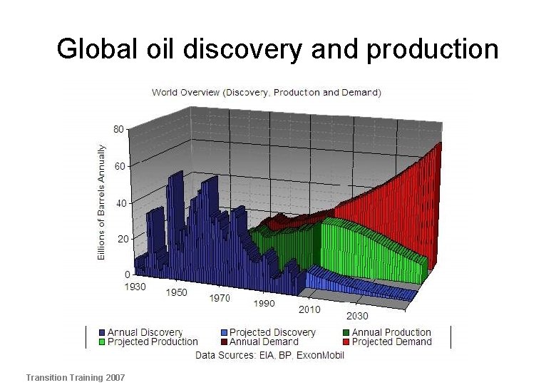 Global oil discovery and production Transition Training 2007 