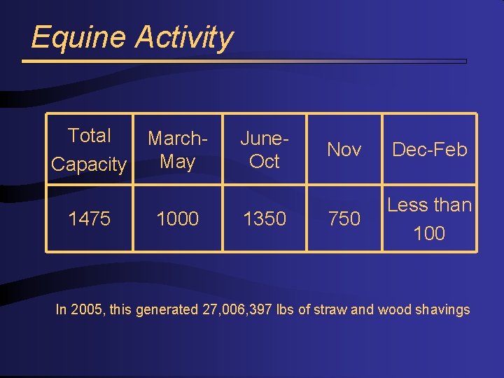 Equine Activity Total Capacity 1475 March. May 1000 June. Oct 1350 Nov Dec-Feb 750