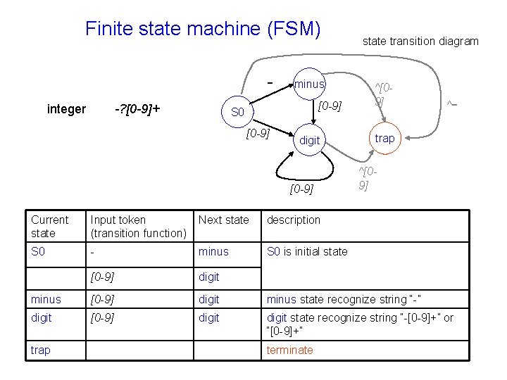 Finite state machine (FSM) integer -? [0 -9]+ minus [0 -9] S 0 [0