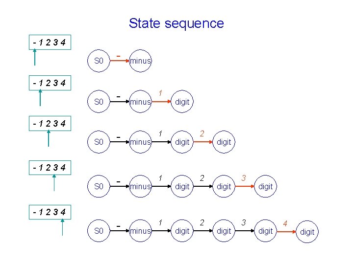 State sequence -1234 S 0 - S 0 - minus -1234 minus 1 digit State sequence -1234 S 0 - S 0 - minus -1234 minus 1 digit