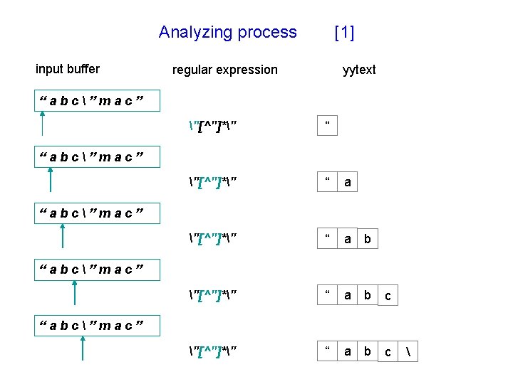 Analyzing process input buffer [1] regular expression yytext “abc”mac” "[^"]*" “ a b c