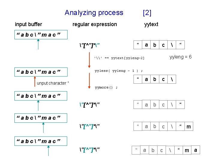 Analyzing process input buffer [2] regular expression yytext “abc”mac” "[^"]*" “ a b c