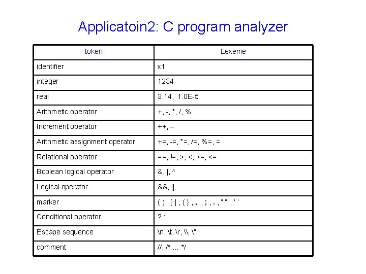 Applicatoin 2: C program analyzer token Lexeme identifier x 1 integer 1234 real 3. Applicatoin 2: C program analyzer token Lexeme identifier x 1 integer 1234 real 3.