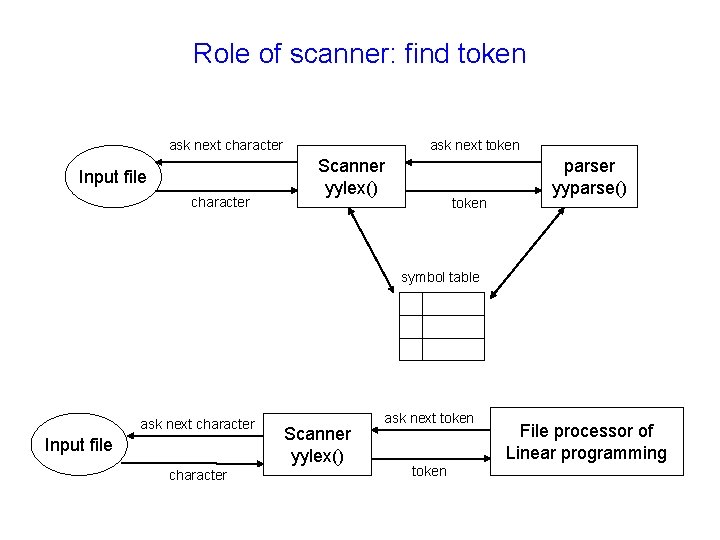 Role of scanner: find token ask next character Input file character ask next token Role of scanner: find token ask next character Input file character ask next token