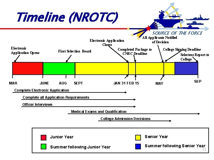 Timeline (NROTC) SOURCE OF THE FORCE All Applicants Notified of Decision Electronic Application Closes