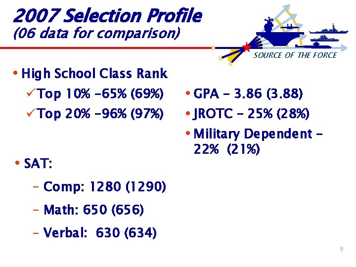2007 Selection Profile (06 data for comparison) SOURCE OF THE FORCE High School Class