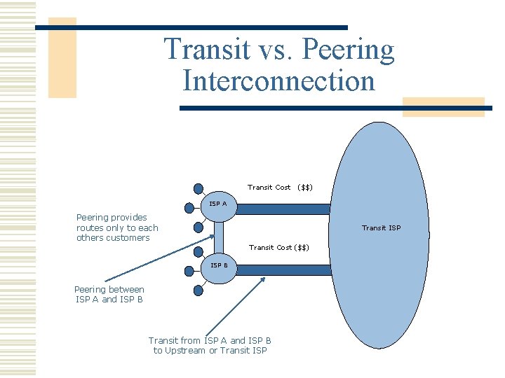 Transit vs. Peering Interconnection Transit Cost ($$) ISP A Peering provides routes only to