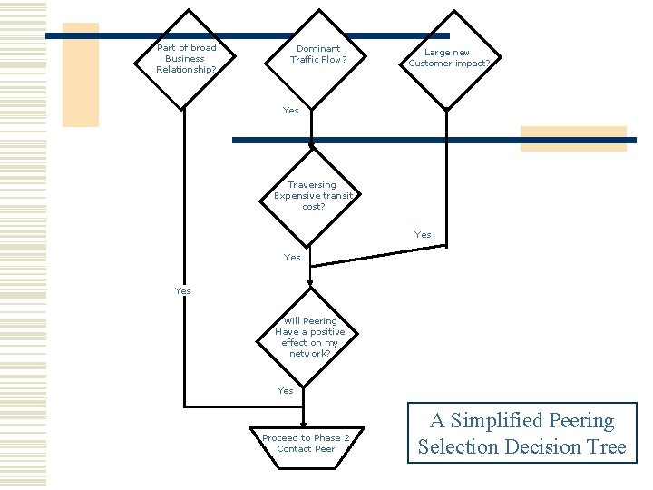 Part of broad Business Relationship? Dominant Traffic Flow? Large new Customer impact? Yes Traversing