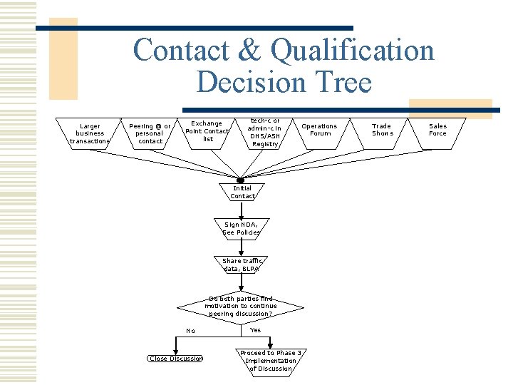 Contact & Qualification Decision Tree Larger business transactions Peering @ or personal contact Exchange