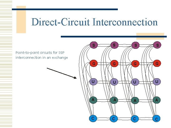 Direct-Circuit Interconnection S S G G U U A A C C Point-to-point circuits