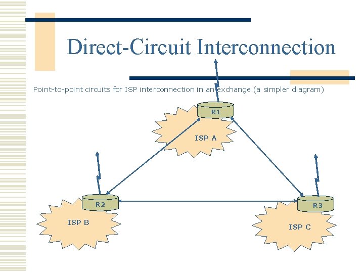 Direct-Circuit Interconnection Point-to-point circuits for ISP interconnection in an exchange (a simpler diagram) R