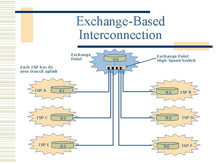 Exchange-Based Interconnection Exchange Point R 0 Exchange Point High-Speed Switch Each ISP has its