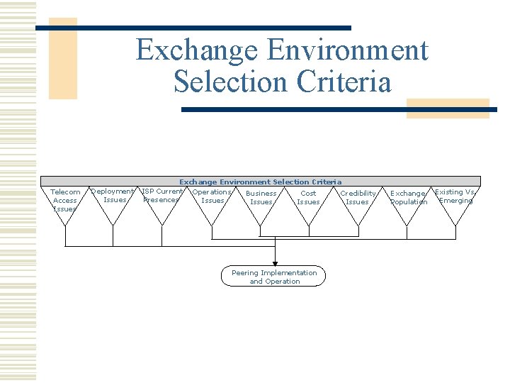 Exchange Environment Selection Criteria Telecom Access Issues Exchange Environment Selection Criteria Deployment ISP Current