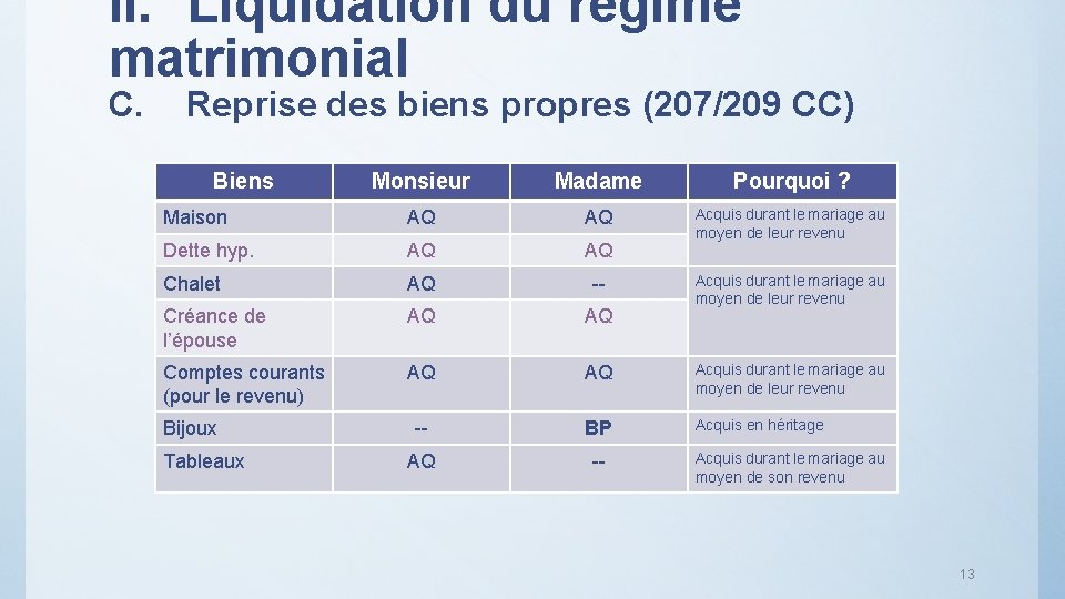 II. Liquidation du régime matrimonial C. Reprise des biens propres (207/209 CC) Biens Monsieur