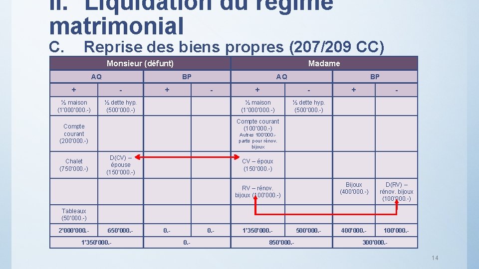 II. Liquidation du régime matrimonial C. Reprise des biens propres (207/209 CC) Monsieur (défunt)