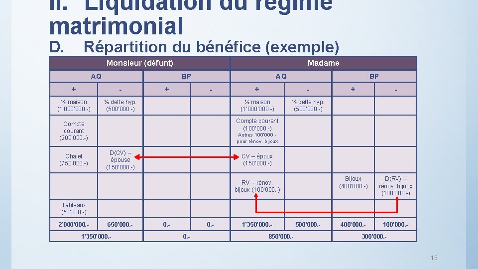 II. Liquidation du régime matrimonial D. Répartition du bénéfice (exemple) Monsieur (défunt) AQ Madame