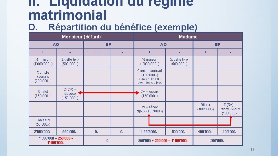 II. Liquidation du régime matrimonial D. Répartition du bénéfice (exemple) Monsieur (défunt) AQ Madame