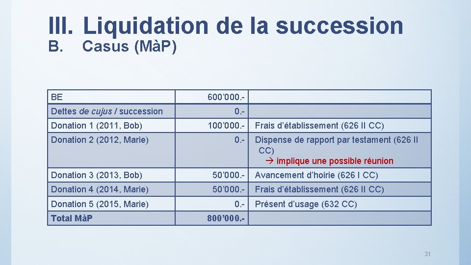 III. Liquidation de la succession B. Casus (MàP) BE Dettes de cujus / succession