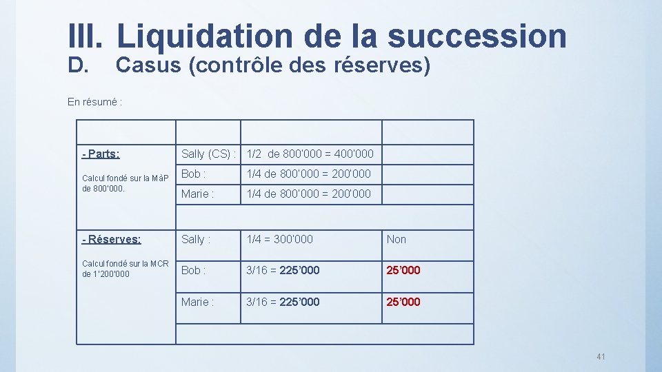 III. Liquidation de la succession D. Casus (contrôle des réserves) En résumé : -