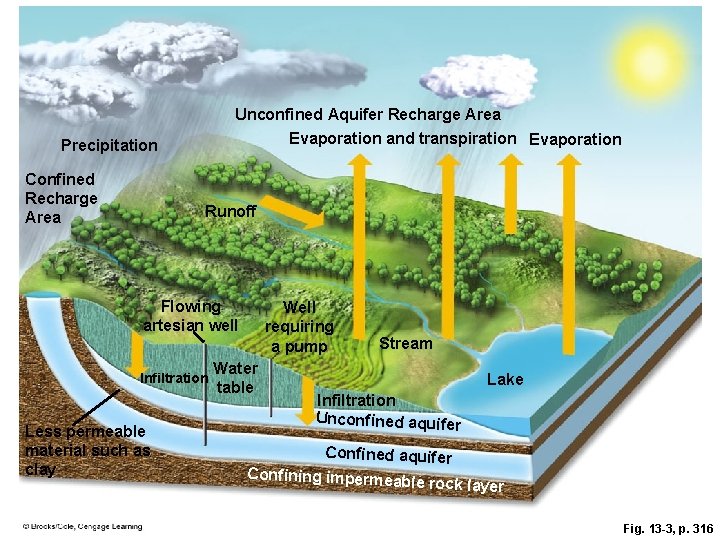 Unconfined Aquifer Recharge Area Evaporation and transpiration Evaporation Precipitation Confined Recharge Area Runoff Flowing