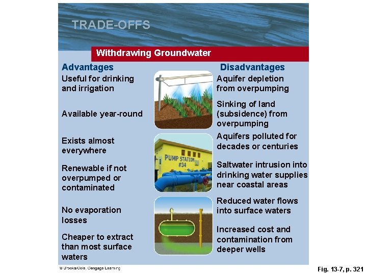 TRADE-OFFS Withdrawing Groundwater Advantages Disadvantages Useful for drinking and irrigation Aquifer depletion from overpumping