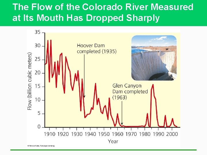 The Flow of the Colorado River Measured at Its Mouth Has Dropped Sharply 