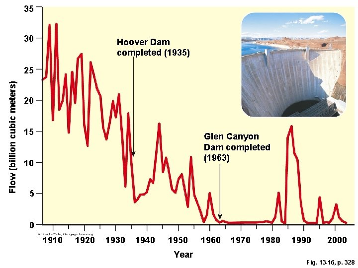 35 30 Hoover Dam completed (1935) Flow (billion cubic meters) 25 20 15 Glen