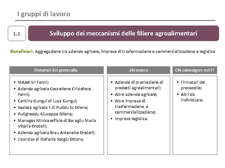 I gruppi di lavoro 1. 1 Sviluppo dei meccanismi delle filiere agroalimentari Beneficiari: Aggregazione