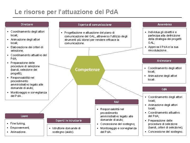 Le risorse per l’attuazione del Pd. A Direttore Esperto di comunicazione § Coordinamento degli