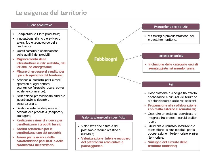 Le esigenze del territorio Filiere produttive § Completare le filiere produttive; § Innovazione, rilancio