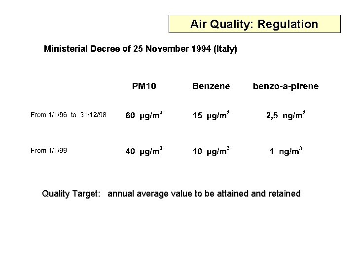 Air Quality: Regulation Ministerial Decree of 25 November 1994 (Italy) Quality Target: annual average