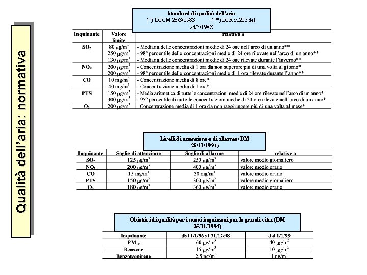 Qualità dell’aria: normativa Standard di qualità dell'aria (*) DPCM 28/3/1983 (**) DPR n. 203