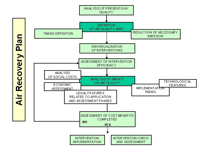 ANALYSIS OF PRESENT-DAY QUALITY Air Recovery Plan DEFINITION OF AIR QUALITY AIMS TIMING DEFINITION