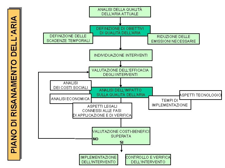 PIANO DI RISANAMENTO DELL’ARIA ANALISI DELLA QUALITÀ DELL’ARIA ATTUALE DEFINIZIONE DELLE SCADENZE TEMPORALI DEFINIZIONE