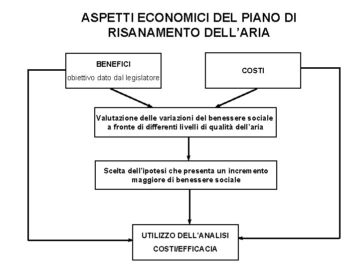 ASPETTI ECONOMICI DEL PIANO DI RISANAMENTO DELL’ARIA BENEFICI obiettivo dato dal legislatore COSTI Valutazione