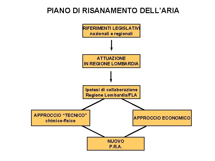PIANO DI RISANAMENTO DELL’ARIA RIFERIMENTI LEGISLATIVI nazionali e regionali ATTUAZIONE IN REGIONE LOMBARDIA Ipotesi