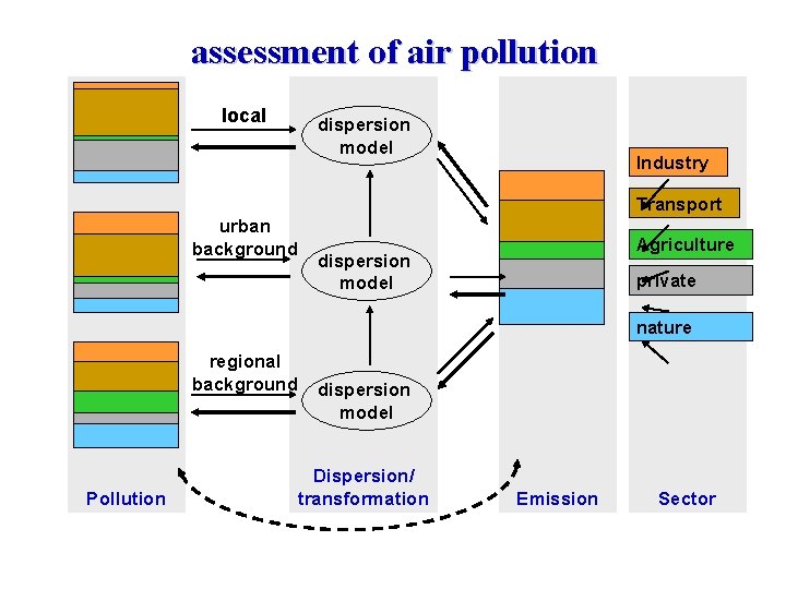 assessment of air pollution local dispersion model Industry Transport urban background Agriculture dispersion model