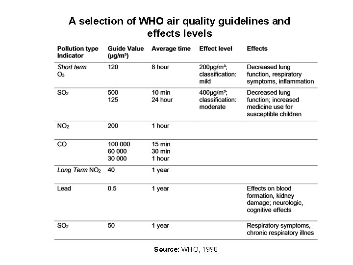 A selection of WHO air quality guidelines and effects levels Source: WHO, 1998 