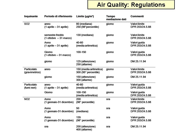 Air Quality: Regulations 