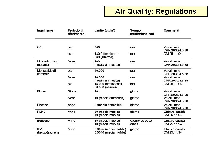 Air Quality: Regulations 