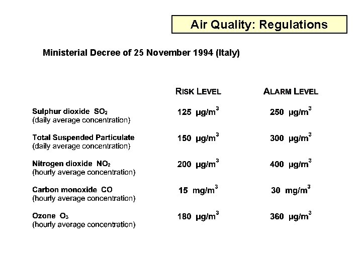 Air Quality: Regulations Ministerial Decree of 25 November 1994 (Italy) 