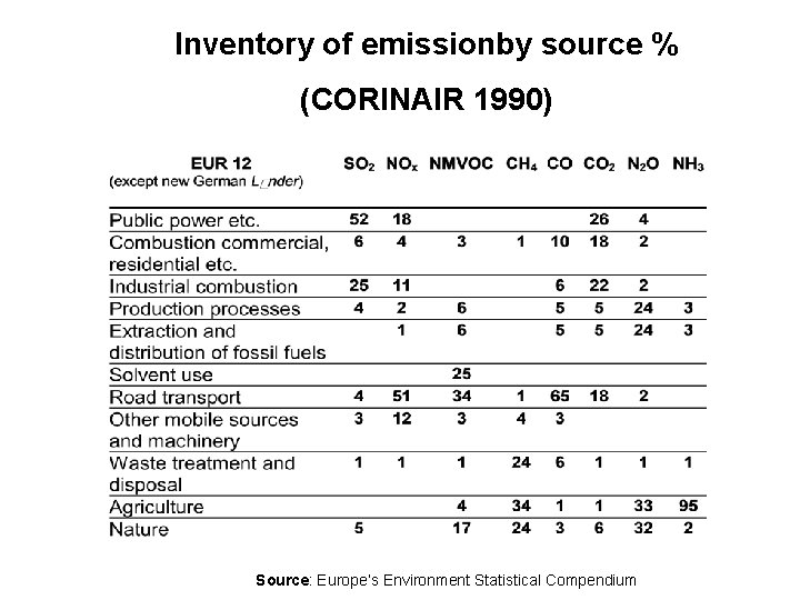 Inventory of emissionby source % (CORINAIR 1990) Source: Europe’s Environment Statistical Compendium 