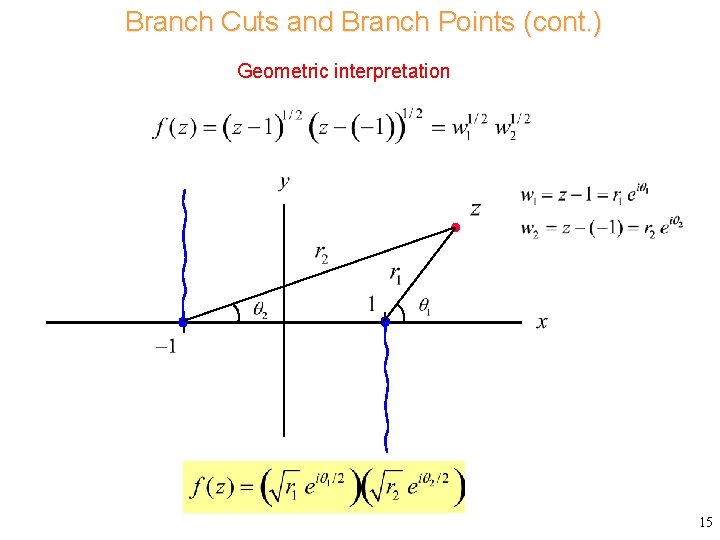 Branch Cuts and Branch Points (cont. ) Geometric interpretation 15 