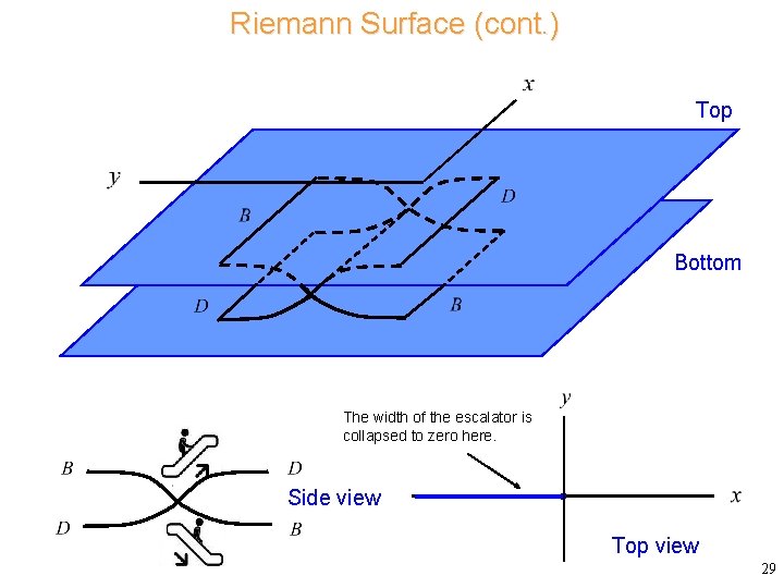 Riemann Surface (cont. ) Top Bottom The width of the escalator is collapsed to